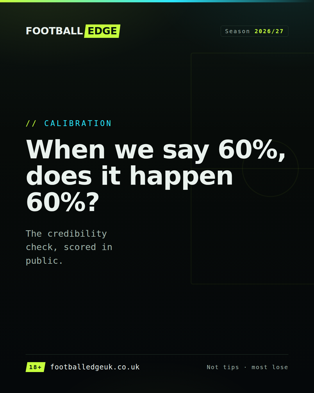 When we say 60%, does 60% happen?