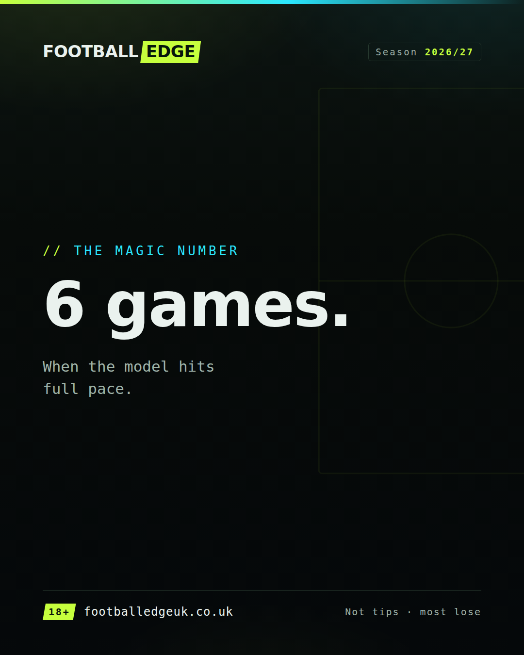Why the first six games are the model's weakest